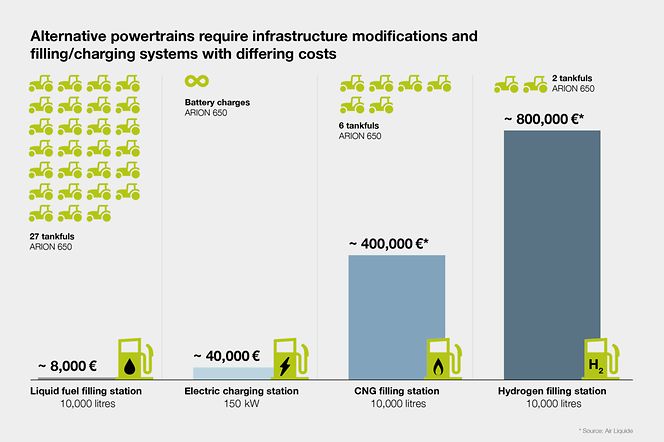 CLAAS-POWERSYSTEMS_Alternative-Antriebe_Investitionskosten@2x