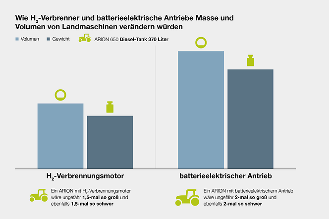 CLAAS-POWERSYSTEMS_Alternative-Antriebe_Masse-Volumen@2x