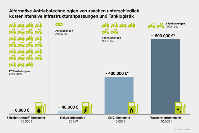 CLAAS-POWERSYSTEMS_Alternative-Antriebe_Investitionskosten@2x