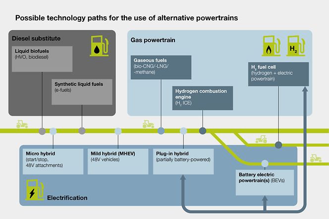 CLAAS-POWERSYSTEMS_Alternative-Antriebe_Roadmap@2x
